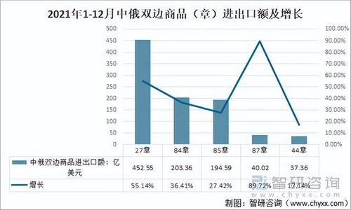 2021年中俄雙邊貨物進出口額增長及其對管理咨詢的啟示